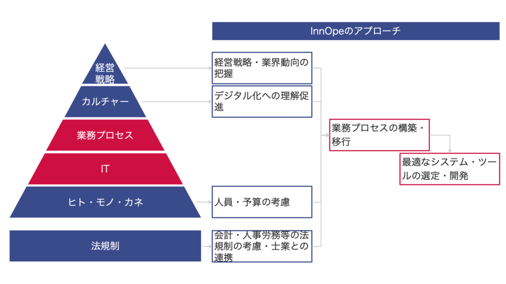 デジタル化に対するInnOpeのアプローチ