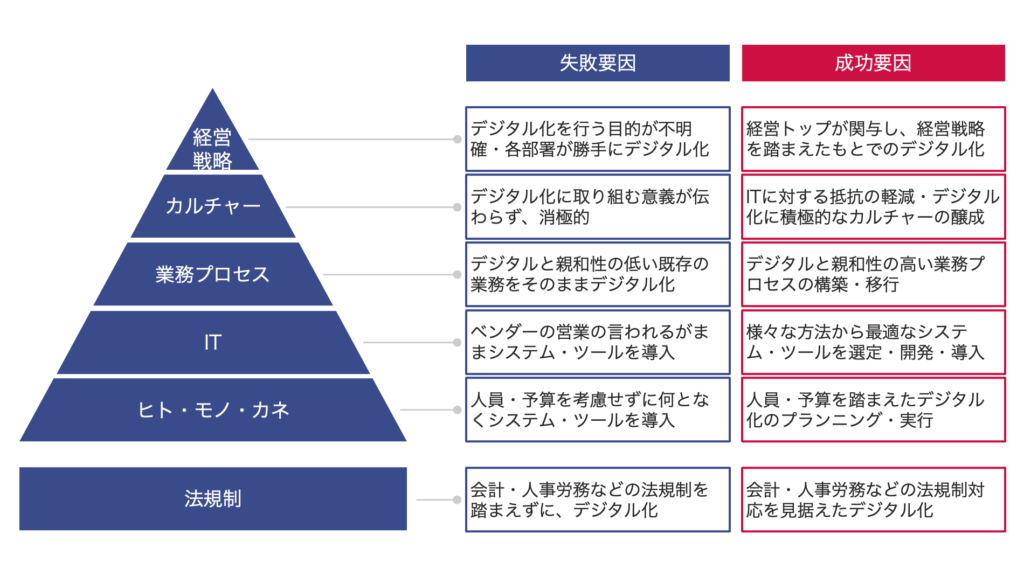 デジタル化の成功要因と失敗要因（経営戦略・カルチャー・業務プロセス・IT・ヒト・モノ・カネ・法規制）