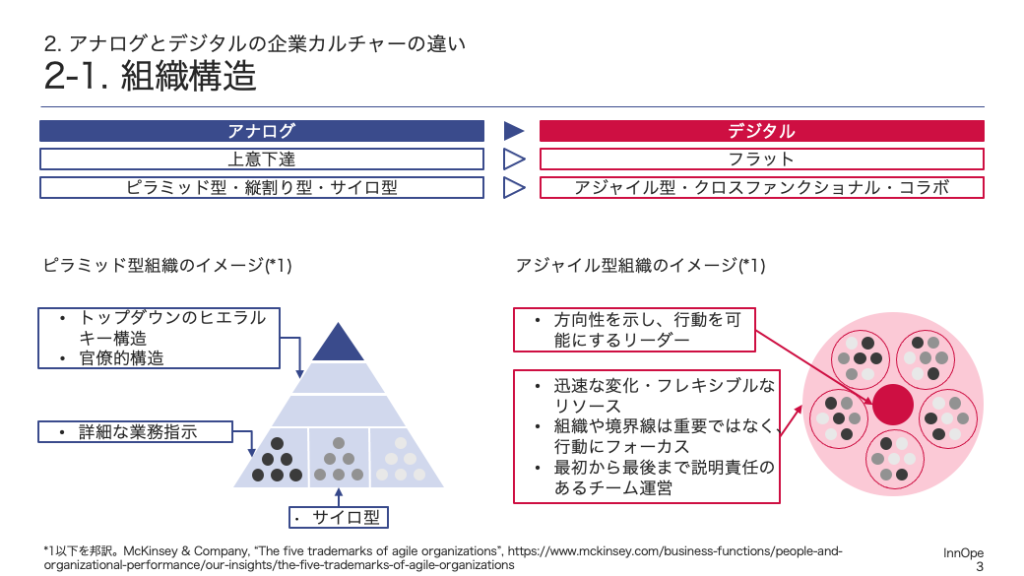 組織構造