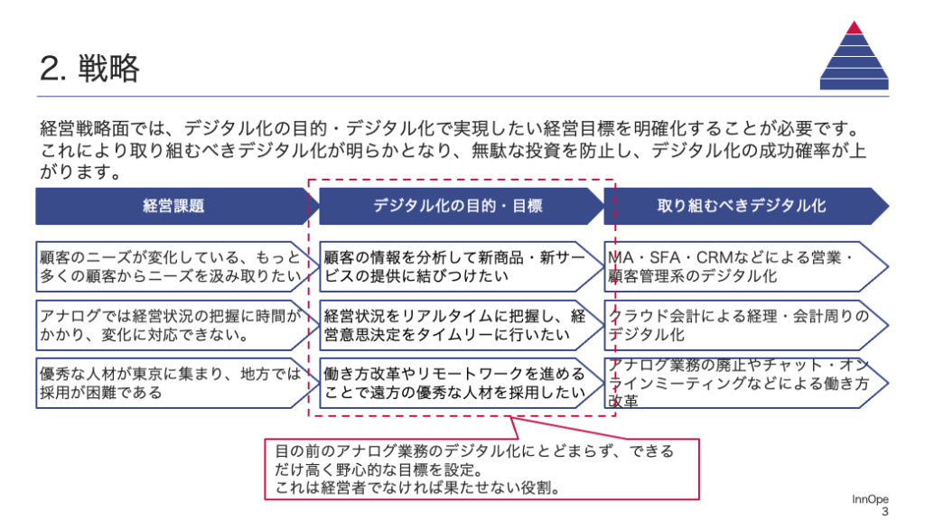 経営戦略面では、デジタル化の目的・デジタル化で実現したい経営目標を明確化することが必要です。これにより取り組むべきデジタル化が明らかとなり、無駄な投資を防止し、デジタル化の成功確率が上がります。