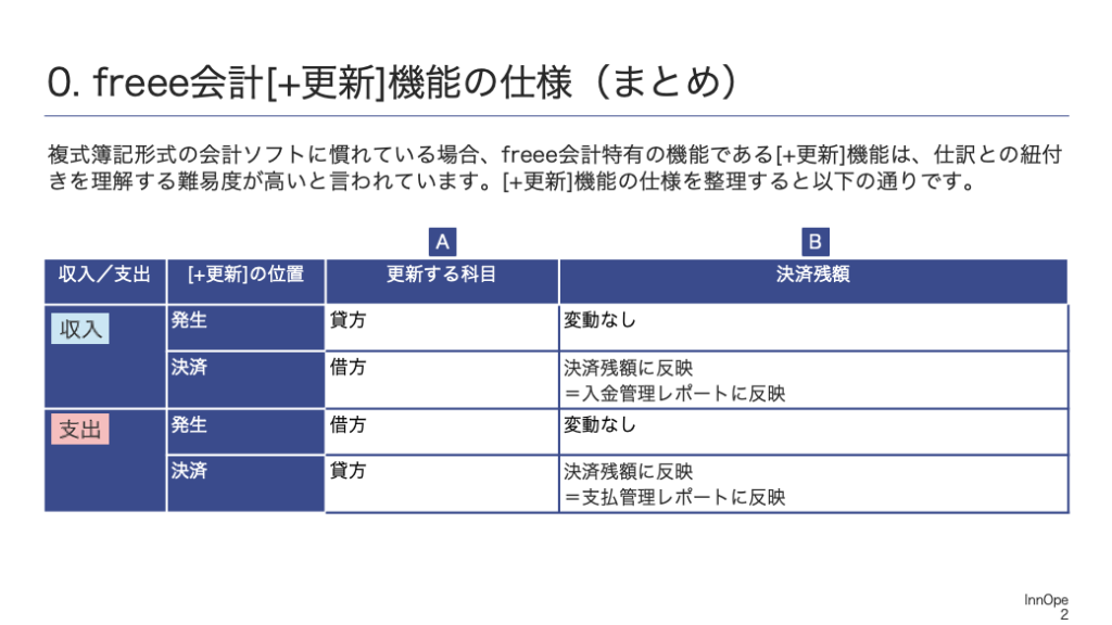 複式簿記形式の会計ソフトに慣れている場合、freee会計特有の機能である[+更新]機能は、仕訳との紐付きを理解する難易度が高いと言われています。[+更新]機能の仕様を整理すると以下の通りです。