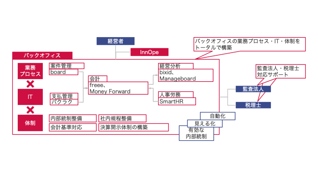 バックオフィスのトータルコーディネートサービス