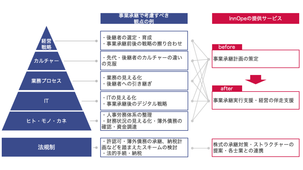 事業承継で考慮すべき観点の例