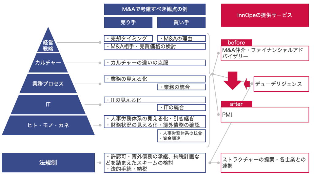 M&Aで考慮すべき観点の例