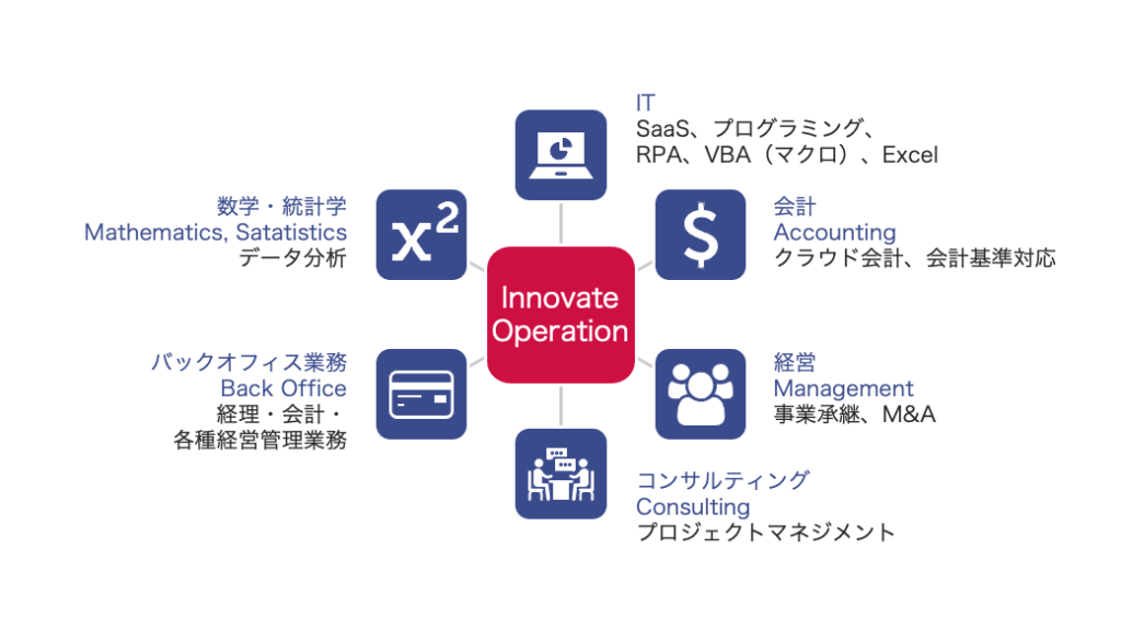 InnOpe代表藤山祥紀のスキルセット